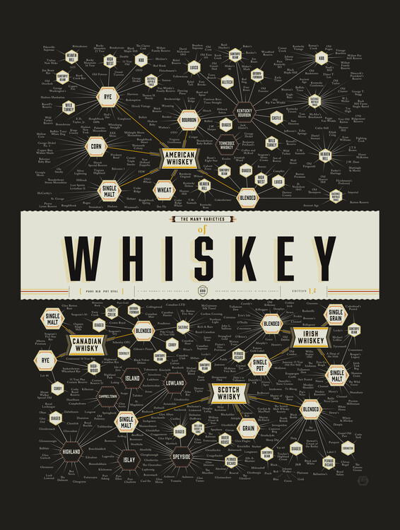 Poster The Many Varieties of Whiskey