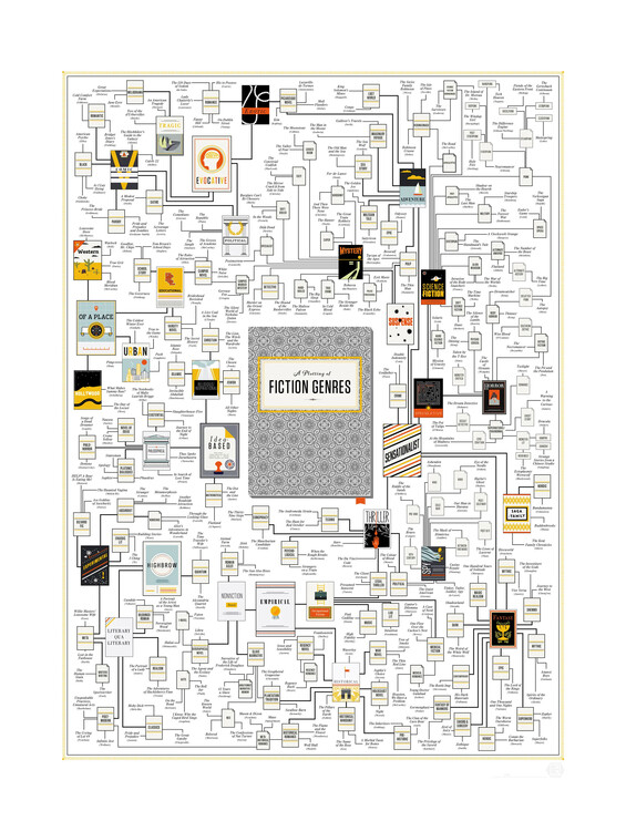 Poster A Plotting of Fiction Genres