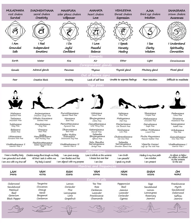 Poster Chakra Healing Chart