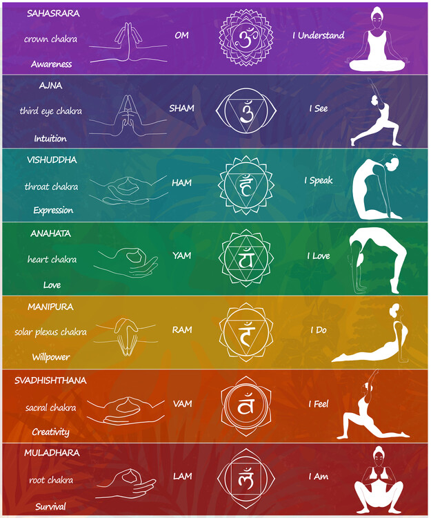 Poster Chakra Awakening Chart