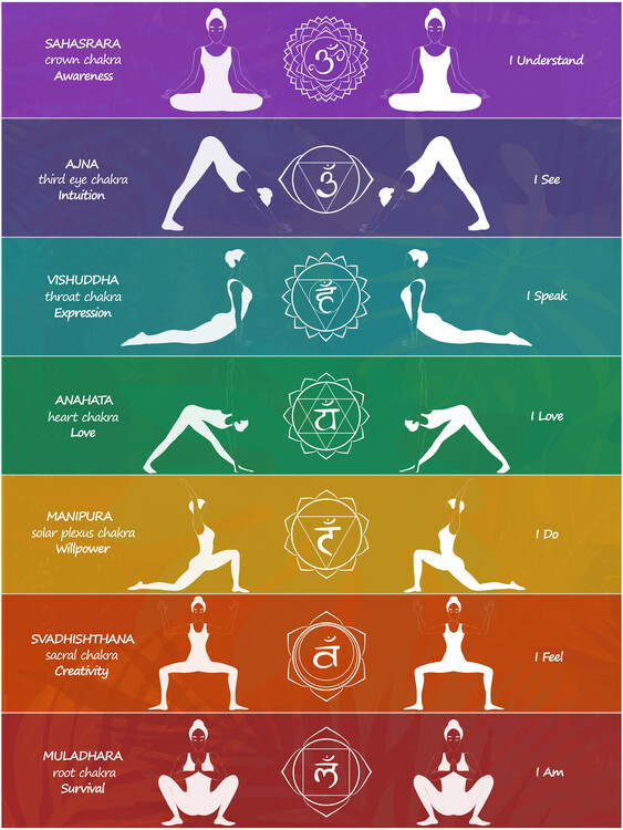 Poster Chakra Chart