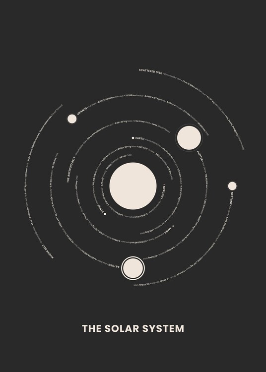 Poster The Solar System Radial Chart