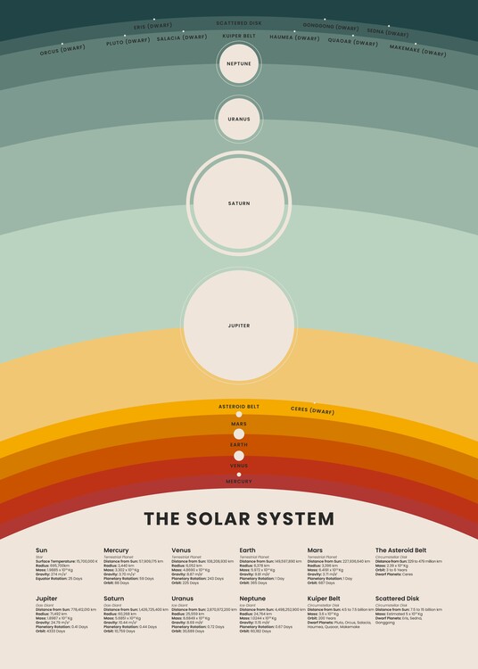 Poster The Solar System Vibrant Chart