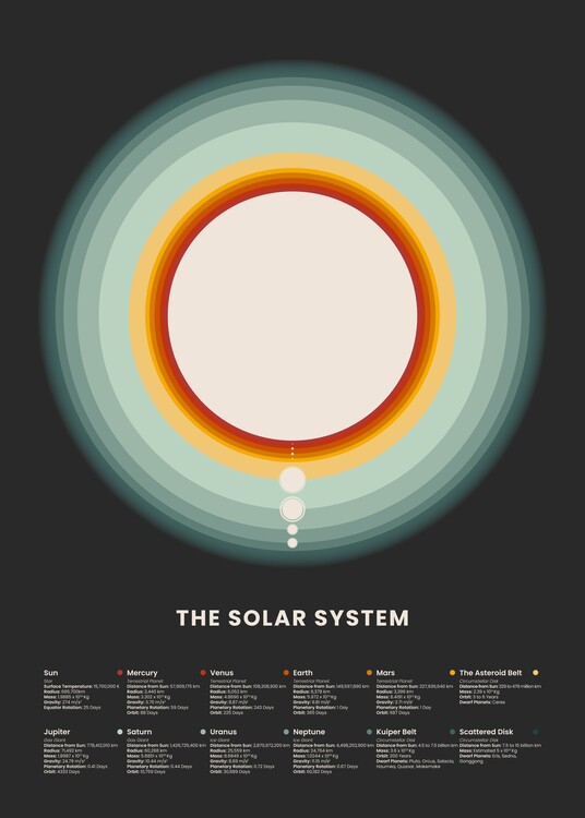 Poster The Solar System