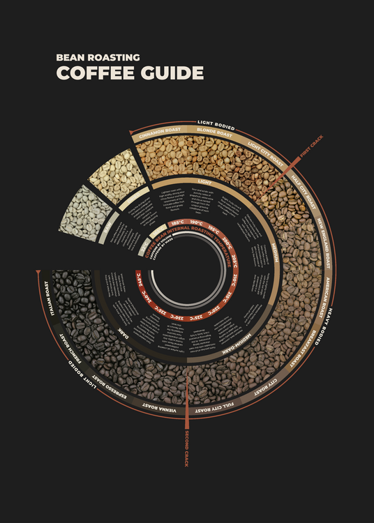 Αφίσα Coffee Bean Roasting Guide Wheel
